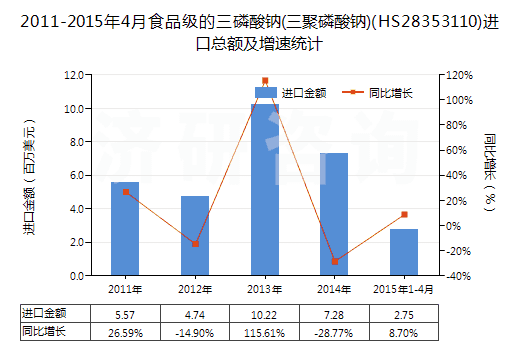 2011-2015年4月食品級的三磷酸鈉(三聚磷酸鈉)(HS28353110)進(jìn)口總額及增速統(tǒng)計